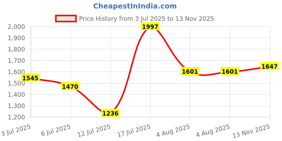 flipkart.com abjd Beige Inflatable Car Inflatable Travel Bed/Two Pillows/Pump and Repair Kit-53 Multifunctional Car Inflatable Bed Mattress For(Car Travel,Camping,Swimming) Car Inflatable Bed abjd Price History Graph from 3 Jul 2025 to 13 Nov 2025