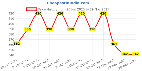flipkart.com krishvia Beige Invisible Sticky Bra Nylon Non-Padded Wire Free Stick-On Bra, Beige Nursing Breast Pad krishvia Price History Graph from 20 Jun 2025 to 29 Nov 2025