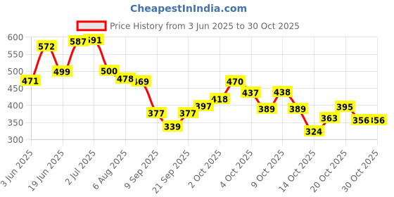 flipkart.com mahdev enterprises Beige Jute Area Rug mahdev enterprises Price History Graph from 3 Jun 2025 to 29 Oct 2025