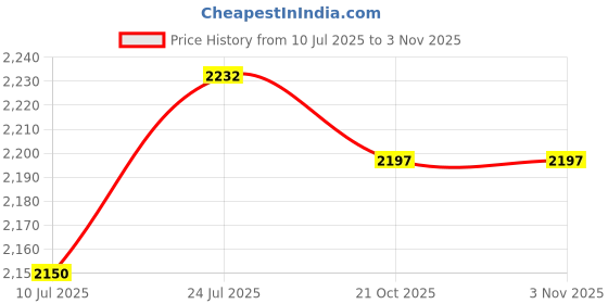 flipkart.com raman textiles Beige Jute Area Rug raman textiles Price History Graph from 10 Jul 2025 to 3 Nov 2025