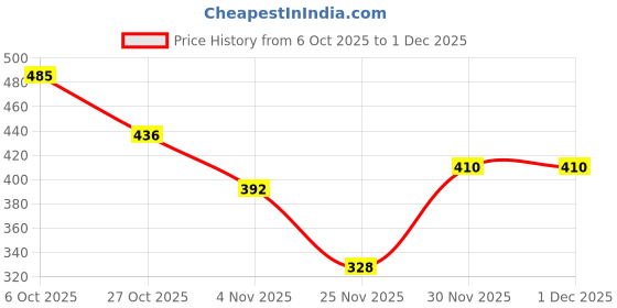 flipkart.com a s r Beige Jute Area Rug a s r Price History Graph from 6 Oct 2025 to 30 Nov 2025