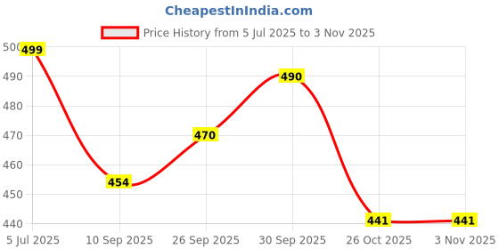 flipkart.com newwayss Beige Jute Area Rug newwayss Price History Graph from 5 Jul 2025 to 2 Nov 2025