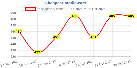 flipkart.com rudra enterprise Beige Jute Area Rug rudra enterprise Price History Graph from 17 Sep 2025 to 26 Oct 2025
