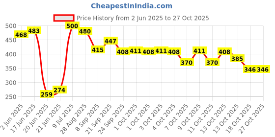 flipkart.com welkin collections Beige Jute Carpet welkin collections Price History Graph from 2 Jun 2025 to 27 Oct 2025