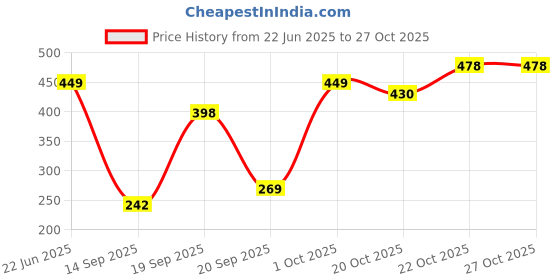 flipkart.com radecor Beige Jute Carpet radecor Price History Graph from 22 Jun 2025 to 27 Oct 2025