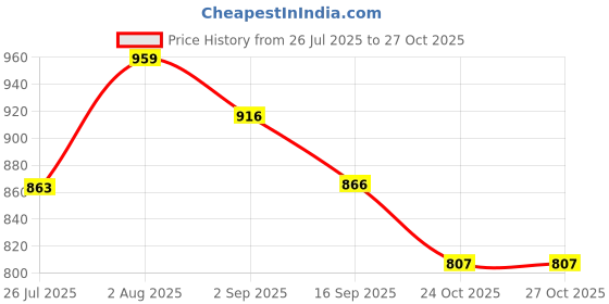 flipkart.com ihfpvt Beige Jute Carpet ihfpvt Price History Graph from 26 Jul 2025 to 27 Oct 2025