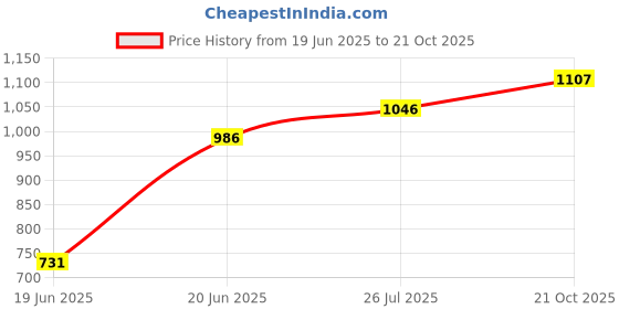 flipkart.com the home talk Beige Jute, Cotton Area Rug the home talk Price History Graph from 19 Jun 2025 to 21 Oct 2025