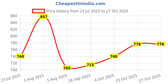 flipkart.com infinity fox Beige Leatherite Car Pillow Cushion for Universal For Car infinity fox Price History Graph from 23 Jul 2025 to 27 Oct 2025