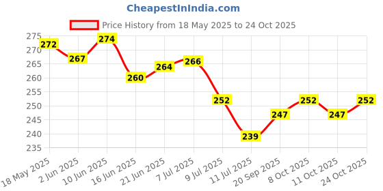 flipkart.com cotovia Beige Medium Bath Robe cotovia Price History Graph from 18 May 2025 to 24 Oct 2025