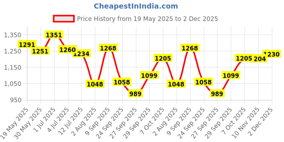 flipkart.com frido Beige Memory Foam frido Price History Graph from 19 May 2025 to 2 Dec 2025