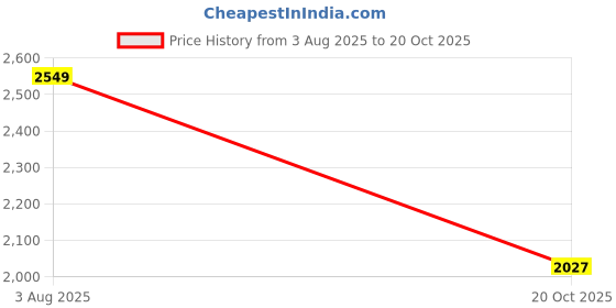 flipkart.com maties Beige Memory Foam Car Pillow Cushion for Ford maties Price History Graph from 3 Aug 2025 to 20 Oct 2025