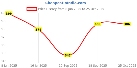 flipkart.com firststep Beige Men & Women Sling Bag FS SB-01 Multi s1 firststep Price History Graph from 8 Jun 2025 to 25 Oct 2025
