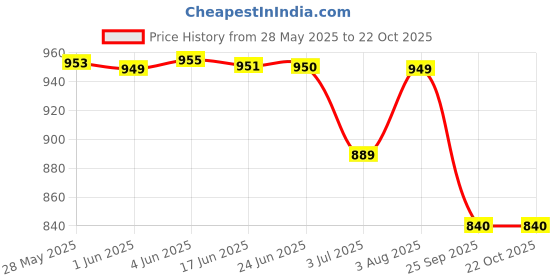 flipkart.com ecoright Beige Men & Women Sling Bag Heroes - Beige ecoright Price History Graph from 28 May 2025 to 21 Oct 2025