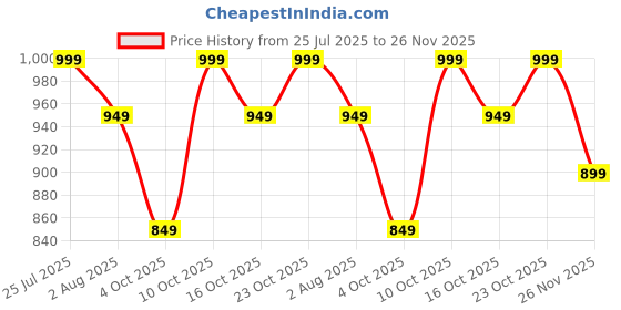 flipkart.com assembly Beige Men & Women Sling Bag Unisex Lightweight Cross Body Shoulder Sling Bag With Adjustable Strap (4L)-Sway assembly Price History Graph from 25 Jul 2025 to 26 Nov 2025