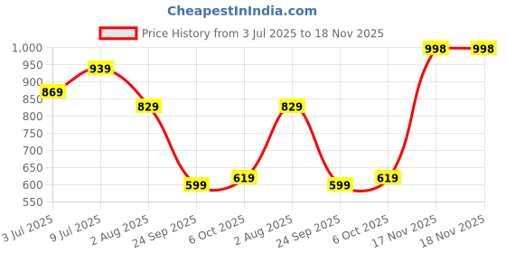 flipkart.com lino perros Beige Men & Women Sling Bag Women's Beige Fanny Pack lino perros Price History Graph from 3 Jul 2025 to 18 Nov 2025