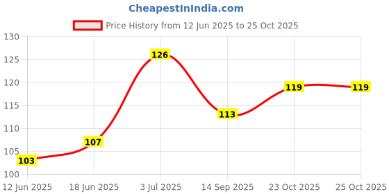 flipkart.com sg musical Beige Plastic Guitar Bridge sg musical Price History Graph from 12 Jun 2025 to 25 Oct 2025