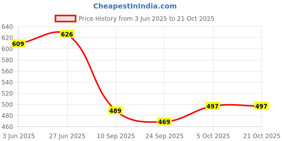 flipkart.com shopgallery Beige Polyester Area Rug shopgallery Price History Graph from 3 Jun 2025 to 19 Oct 2025