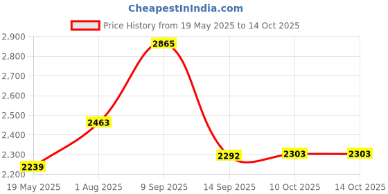 flipkart.com shag weaving Beige Polyester Carpet shag weaving Price History Graph from 19 May 2025 to 13 Oct 2025