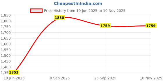 flipkart.com shag weaving Beige Polyester Carpet shag weaving Price History Graph from 19 Jun 2025 to 9 Nov 2025