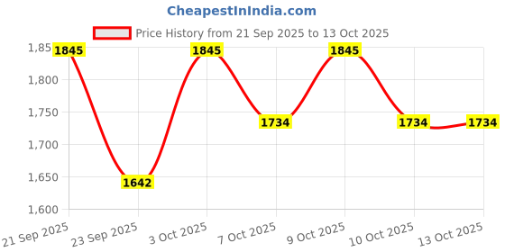 flipkart.com shag weaving Beige Polyester Carpet shag weaving Price History Graph from 21 Sep 2025 to 13 Oct 2025
