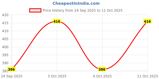 flipkart.com sr handloom Beige Polyester Carpet sr handloom Price History Graph from 24 Sep 2025 to 11 Oct 2025