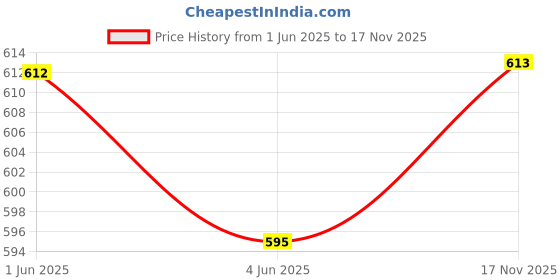flipkart.com my home Beige Polyester Runner my home Price History Graph from 1 Jun 2025 to 17 Nov 2025