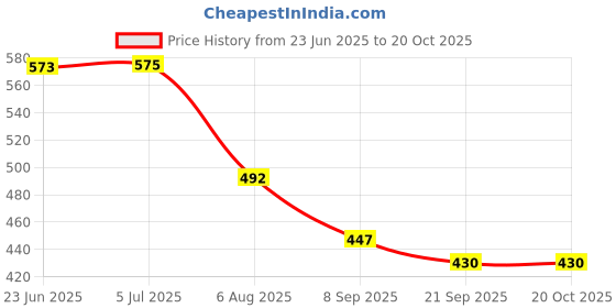 flipkart.com shopgallery Beige Polyester Runner shopgallery Price History Graph from 23 Jun 2025 to 20 Oct 2025