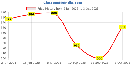 flipkart.com foziq Beige Shade Table Lamp Withn Antique Terracotta Base Table Lamp foziq Price History Graph from 2 Jun 2025 to 3 Oct 2025