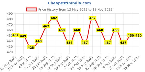 flipkart.com esselkay Beige Soft Cord Rope Durable String for DIY Crafts & Decorations Beige esselkay Price History Graph from 13 May 2025 to 18 Nov 2025