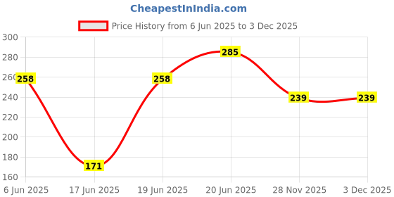 flipkart.com rustic linen Beige Velvet Area Rug rustic linen Price History Graph from 6 Jun 2025 to 3 Dec 2025