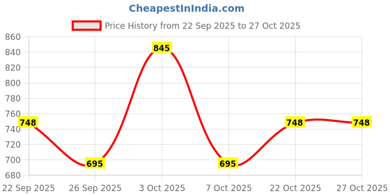 flipkart.com aazeem Beige Velvet Area Rug aazeem Price History Graph from 22 Sep 2025 to 27 Oct 2025