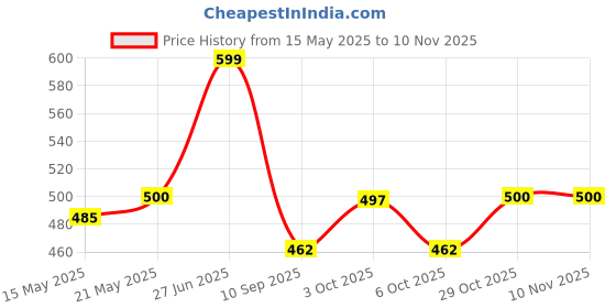 flipkart.com radecor Beige Velvet Carpet radecor Price History Graph from 15 May 2025 to 9 Nov 2025