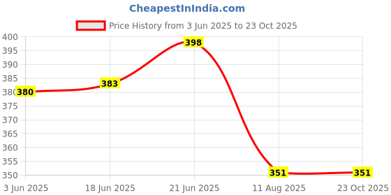 flipkart.com alexvyan Beige Winter Foldable Ear Muffs Ear Warmers Warm Earmuffs Soft Extra Fur Ear Muff alexvyan Price History Graph from 3 Jun 2025 to 22 Oct 2025