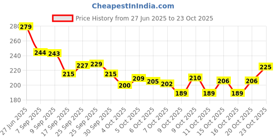 flipkart.com shara fashion Beige Women Hand-held Bag Black women sling bag shara fashion Price History Graph from 27 Jun 2025 to 23 Oct 2025