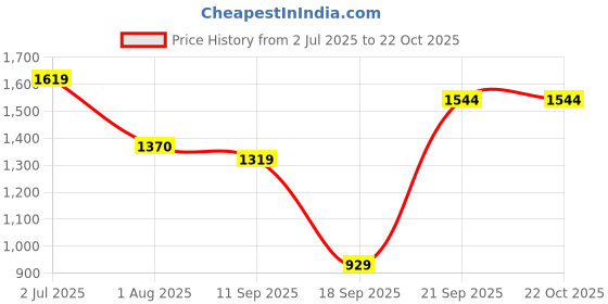 flipkart.com mochi Beige Women Satchel 66-7652 mochi Price History Graph from 2 Jul 2025 to 21 Oct 2025