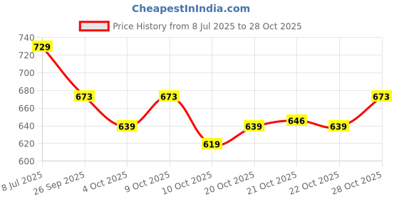 flipkart.com arisen Beige Women Sling Bag Beige Women Sling Bag arisen Price History Graph from 8 Jul 2025 to 28 Oct 2025