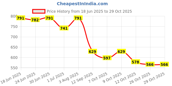 flipkart.com donicy Beige Women Sling Bag Denim Hobo Hand bag donicy Price History Graph from 18 Jun 2025 to 29 Oct 2025