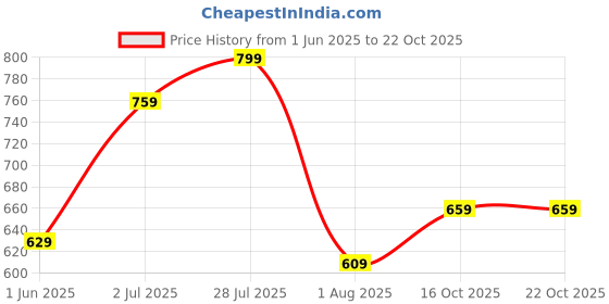 flipkart.com lavie Beige Women Sling Bag Liz Hemi HZ Dome Sling Bag lavie Price History Graph from 1 Jun 2025 to 22 Oct 2025