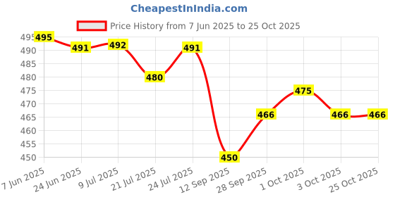 flipkart.com viton Beige Women Sling Bag Monarque Prestige Élitaire Quilted Luxe Masterpiece Handbag viton Price History Graph from 7 Jun 2025 to 24 Oct 2025