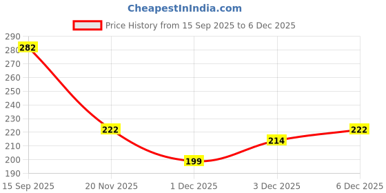 flipkart.com fxr fxrainbow Beige Women Sling Bag Sling Bag - Medium fxr fxrainbow Price History Graph from 15 Sep 2025 to 3 Dec 2025
