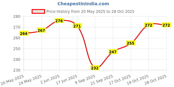 flipkart.com trendz premium Beige Women Sling Bag Stylish Sling Bag for Women trendz premium Price History Graph from 20 May 2025 to 27 Oct 2025