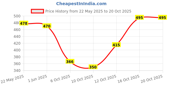 flipkart.com women marks Beige Women Sling Bag W-M-13-HOBO women marks Price History Graph from 22 May 2025 to 20 Oct 2025