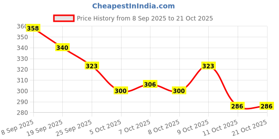 flipkart.com yessbenza Beige Women Sling Bag Women's Elegant Heart Fitting Styles Sling Bag yessbenza Price History Graph from 8 Sep 2025 to 21 Oct 2025