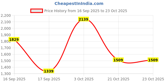 flipkart.com lino perros Beige Women Tote Daily Tote Bag lino perros Price History Graph from 16 Sep 2025 to 21 Oct 2025
