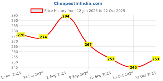 flipkart.com hsr Beige Women Tote Multi-Purpose Shopping/Grocery Tote Sling Bag Shoulder Canvas Handbag TravelBag hsr Price History Graph from 12 Jun 2025 to 22 Oct 2025