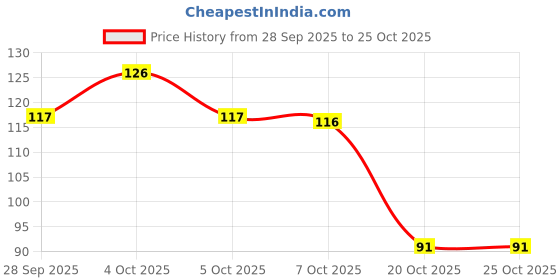flipkart.com creazione production Beige Wood Ashtray creazione production Price History Graph from 28 Sep 2025 to 24 Oct 2025