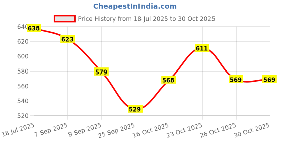 flipkart.com masss Beige Wooden Ply Board armrest for 1.2 Alpha Car Armrest masss Price History Graph from 18 Jul 2025 to 30 Oct 2025