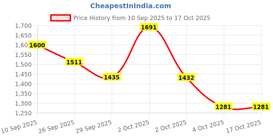 flipkart.com samjeeda handloom carpets Beige Wool Carpet samjeeda handloom carpets Price History Graph from 10 Sep 2025 to 16 Oct 2025