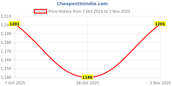 flipkart.com rangoli Beige XL Bath Robe rangoli Price History Graph from 7 Oct 2025 to 1 Nov 2025