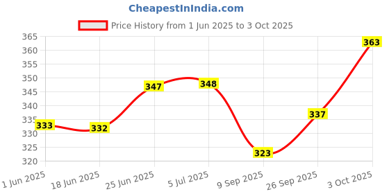 flipkart.com beigehomes 25 LEDs 2.5 m Gold Steady String Rice Lights beigehomes Price History Graph from 1 Jun 2025 to 3 Oct 2025